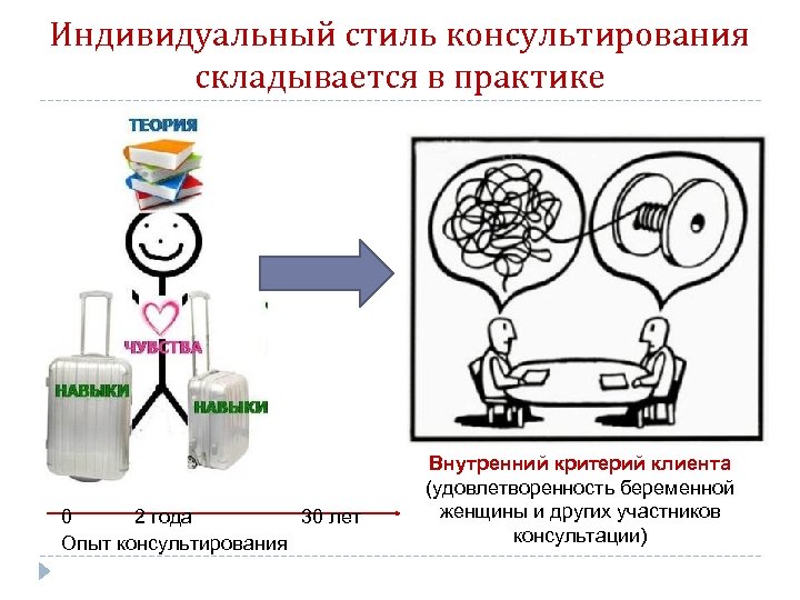 Индивидуальный стиль консультирования складывается в практике 0 2 года 30 лет Опыт консультирования Внутренний