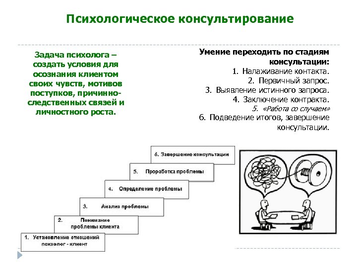 Психологическое консультирование Задача психолога – создать условия для осознания клиентом своих чувств, мотивов поступков,