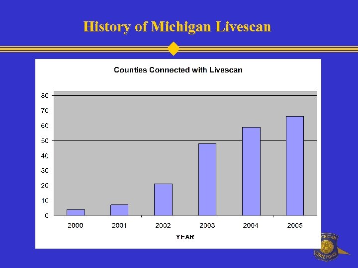 History of Michigan Livescan 