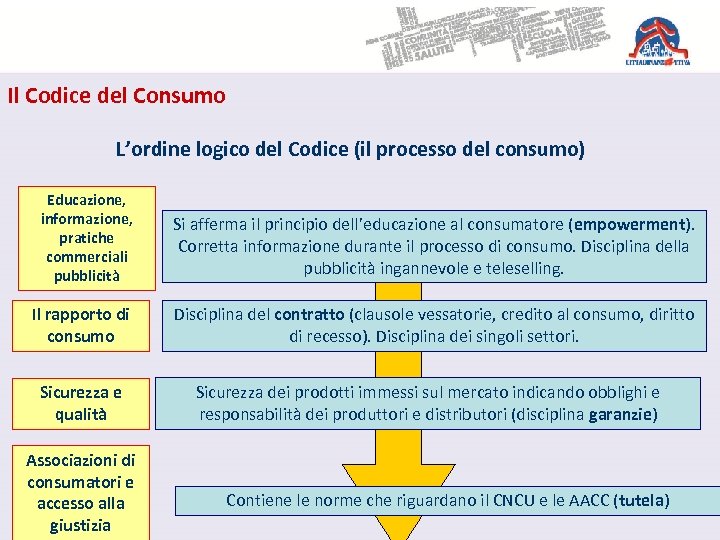 Il Codice del Consumo L’ordine logico del Codice (il processo del consumo) Educazione, informazione,