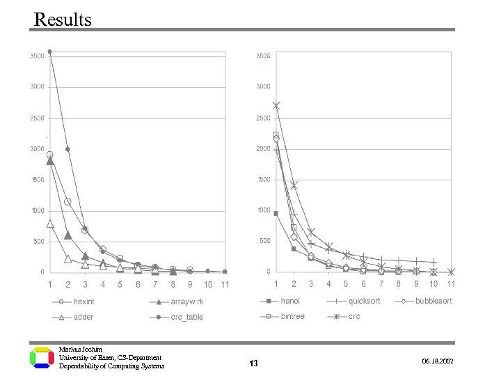 Results . Markus Jochim University of Essen, CS-Department Dependability of Computing Systems 13 06.