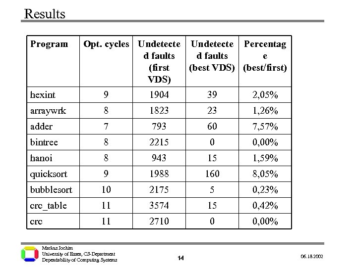 Results Program Opt. cycles Undetecte Percentag d faults e (first (best VDS) (best/first) VDS)