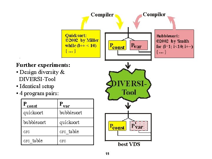 . Further experiments: • Design diversity & DIVERSI-Tool • Identical setup • 4 program