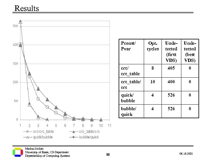 Results Pconst/ Pvar Opt. cycles Undetected (first VDS) Undetected (best VDS) crc/ crc_table 8