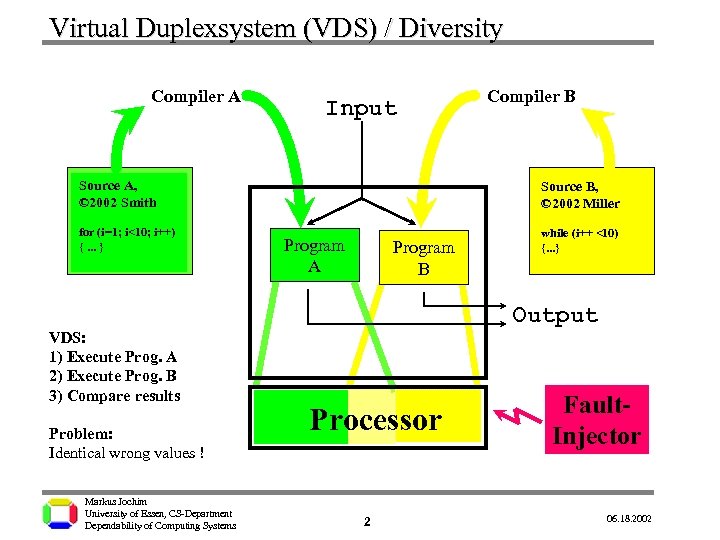 Virtual Duplexsystem (VDS) / Diversity Compiler A Input Source A, © 2002 Smith for