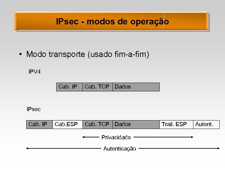 IPsec - modos de operação • Modo transporte (usado fim-a-fim) IPV 4 Cab. IP