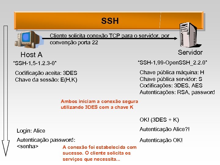 SSH Cliente solicita conexão TCP para o servidor, por convenção porta 22 Servidor Host