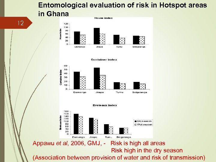 Entomological evaluation of risk in Hotspot areas in Ghana 12 Appawu et al, 2006,