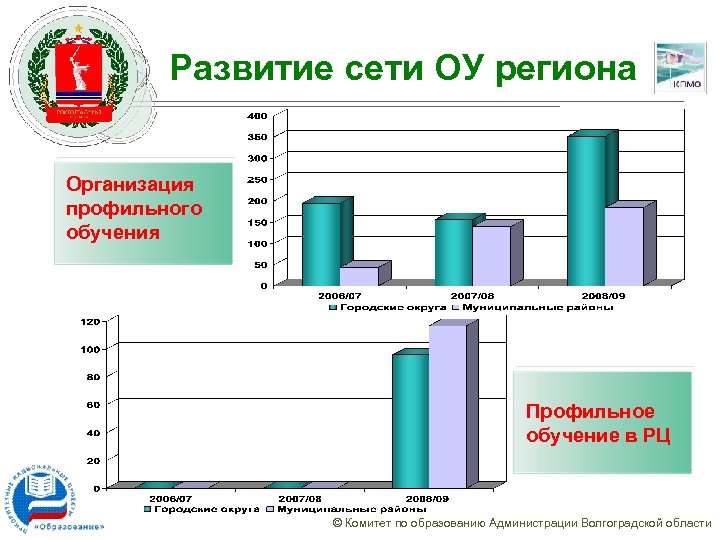 Развитие сети ОУ региона Организация профильного обучения Профильное обучение в РЦ © Комитет по