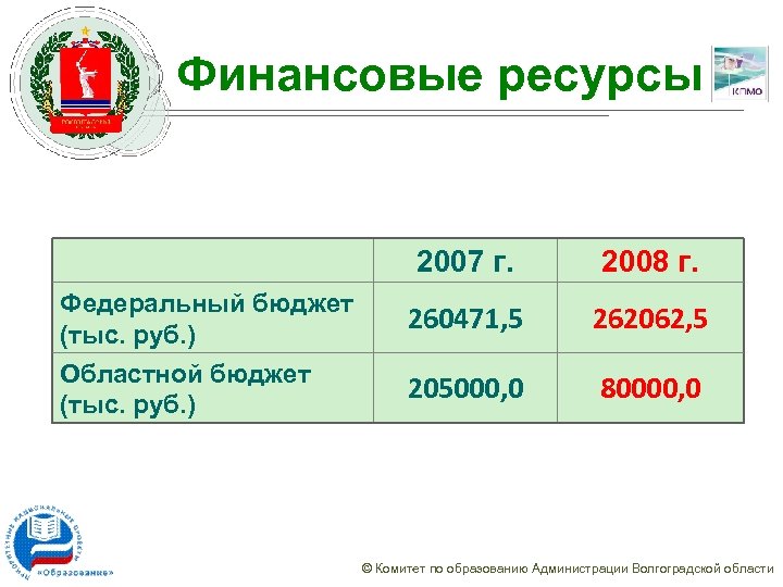 Финансовые ресурсы 2007 г. 2008 г. Федеральный бюджет (тыс. руб. ) 260471, 5 262062,