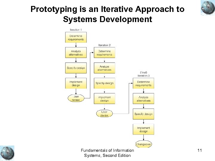 Prototyping is an Iterative Approach to Systems Development Fundamentals of Information Systems, Second Edition