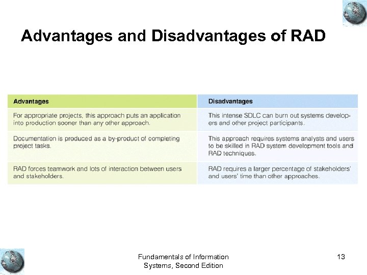 Advantages and Disadvantages of RAD Fundamentals of Information Systems, Second Edition 13 