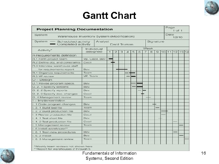 Gantt Chart Fundamentals of Information Systems, Second Edition 16 