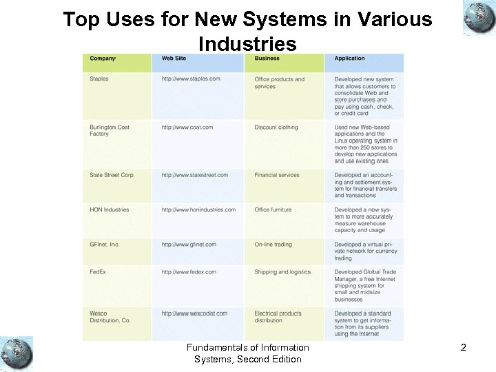 Top Uses for New Systems in Various Industries Fundamentals of Information Systems, Second Edition