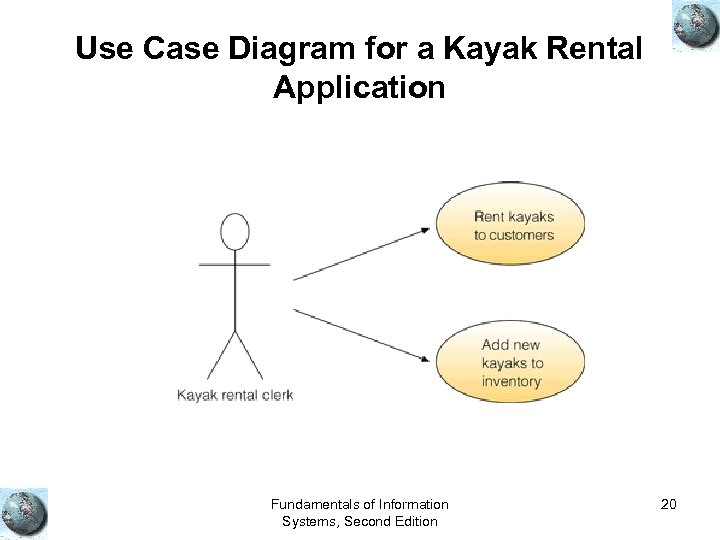 Use Case Diagram for a Kayak Rental Application Fundamentals of Information Systems, Second Edition