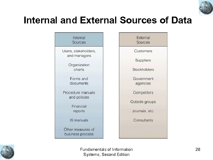 Internal and External Sources of Data Fundamentals of Information Systems, Second Edition 28 