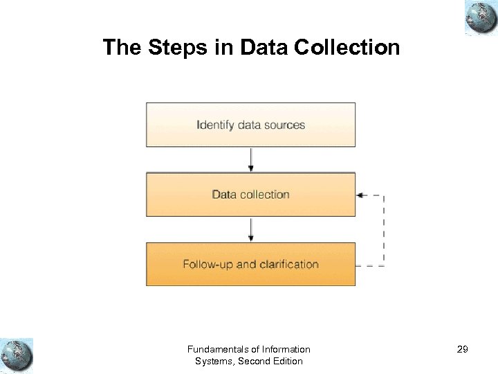 The Steps in Data Collection Fundamentals of Information Systems, Second Edition 29 