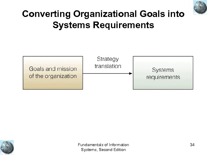 Converting Organizational Goals into Systems Requirements Fundamentals of Information Systems, Second Edition 34 