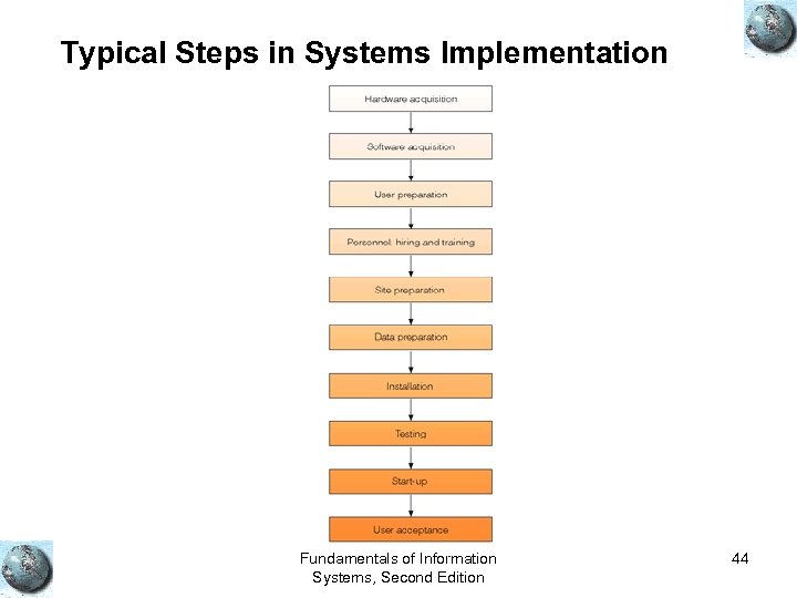 Typical Steps in Systems Implementation Fundamentals of Information Systems, Second Edition 44 
