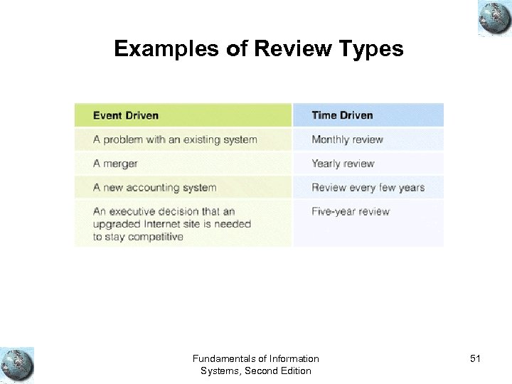 Examples of Review Types Fundamentals of Information Systems, Second Edition 51 