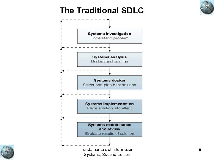The Traditional SDLC Fundamentals of Information Systems, Second Edition 8 