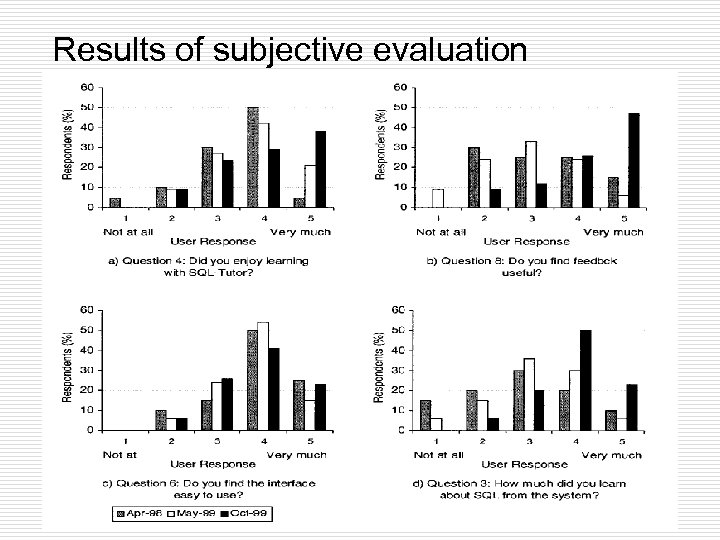 Results of subjective evaluation 