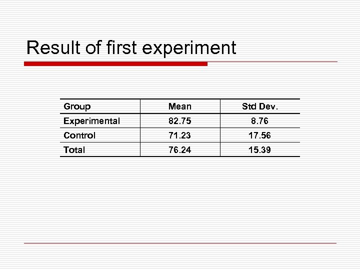 Result of first experiment Group Mean Std Dev. Experimental 82. 75 8. 76 Control