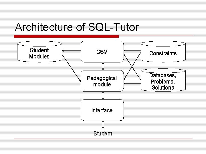 Architecture of SQL-Tutor Student Modules CBM Constraints Pedagogical module Databases, Problems, Solutions Interface Student