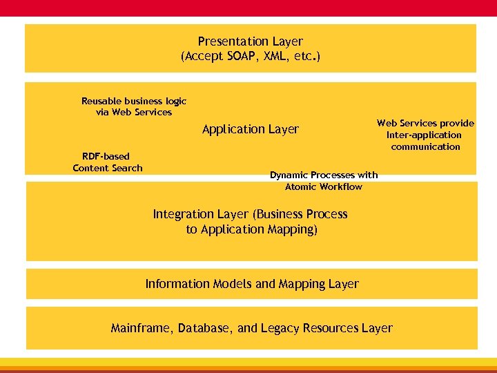 Presentation Layer (Accept SOAP, XML, etc. ) Reusable business logic via Web Services Application