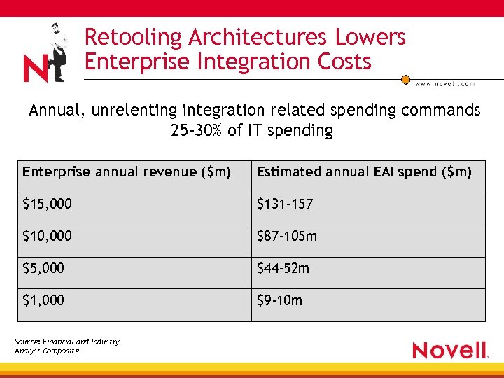 Retooling Architectures Lowers Enterprise Integration Costs Annual, unrelenting integration related spending commands 25 -30%