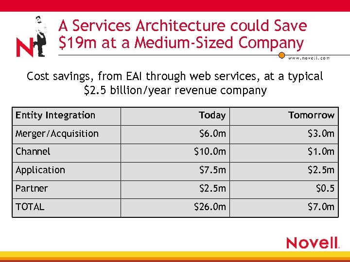 A Services Architecture could Save $19 m at a Medium-Sized Company Cost savings, from