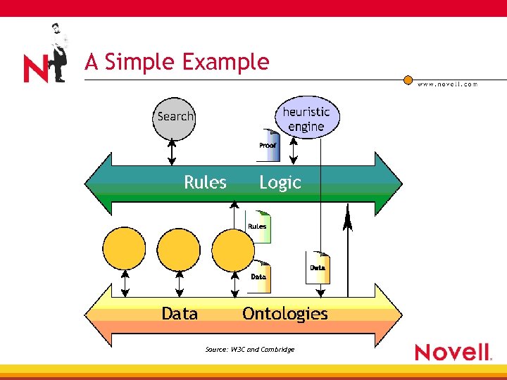 A Simple Example Source: W 3 C and Cambridge 