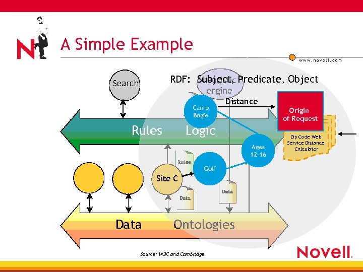 A Simple Example RDF: Subject, Predicate, Object Camp Bogie Distance Origin of Request Ages