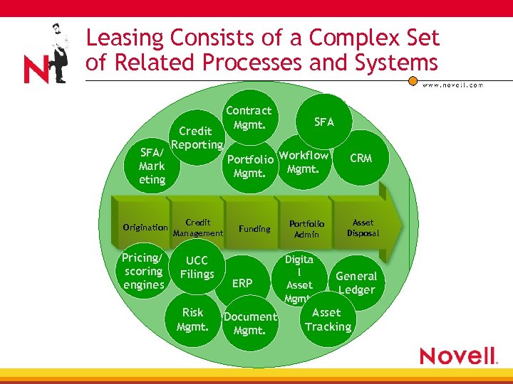 Leasing Consists of a Complex Set of Related Processes and Systems SFA/ Mark eting