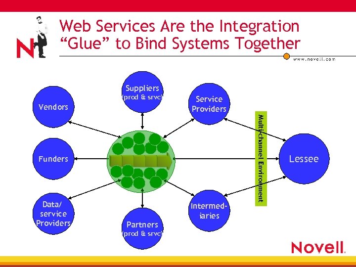 Web Services Are the Integration “Glue” to Bind Systems Together Suppliers (prod & srvc)