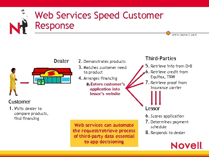 Web Services Speed Customer Response Dealer 2. Demonstrates products 3. Matches customer need to