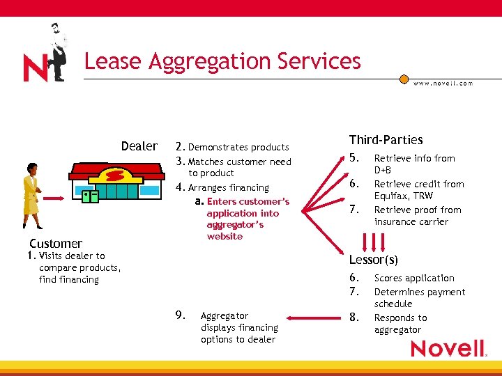 Lease Aggregation Services Dealer Customer 2. Demonstrates products 3. Matches customer need to product