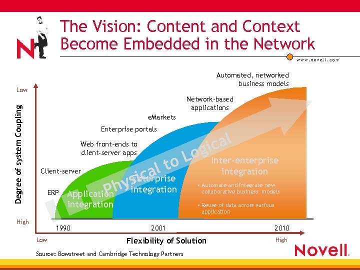 The Vision: Content and Context Become Embedded in the Network Automated, networked business models