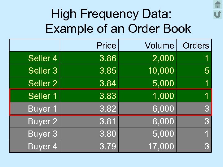 High Frequency Data: Example of an Order Book Seller 4 Seller 3 Seller 2