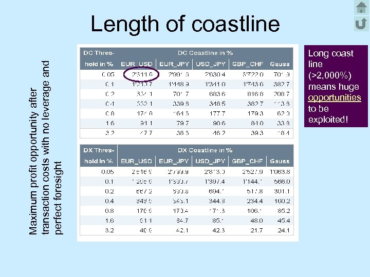 Maximum profit opportunity after transaction costs with no leverage and perfect foresight Length of