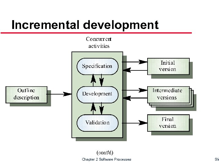 Incremental development (cont'd) Chapter 2 Software Processes Slid 