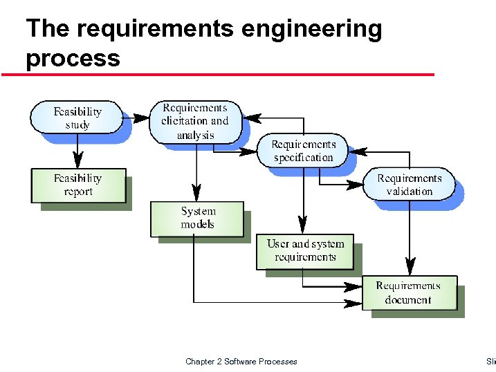The requirements engineering process Chapter 2 Software Processes Slid 