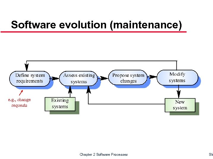 Software evolution (maintenance) e. g. , change requests Chapter 2 Software Processes Slid 
