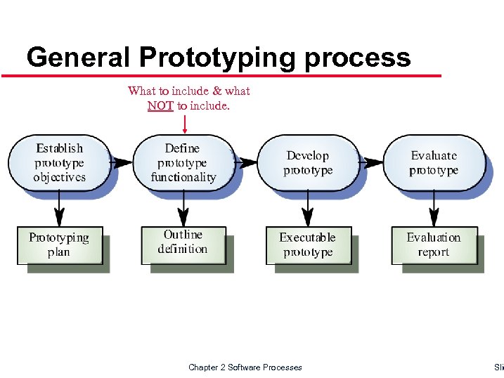 General Prototyping process What to include & what NOT to include. Chapter 2 Software