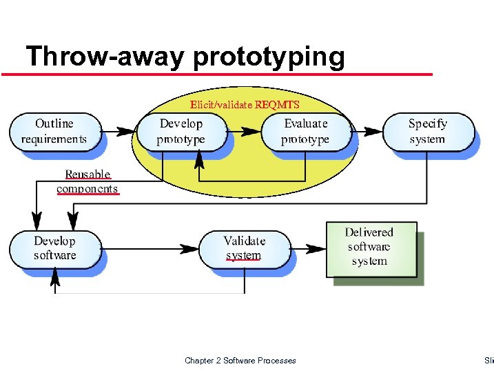 Throw-away prototyping Elicit/validate REQMTS Chapter 2 Software Processes Slid 