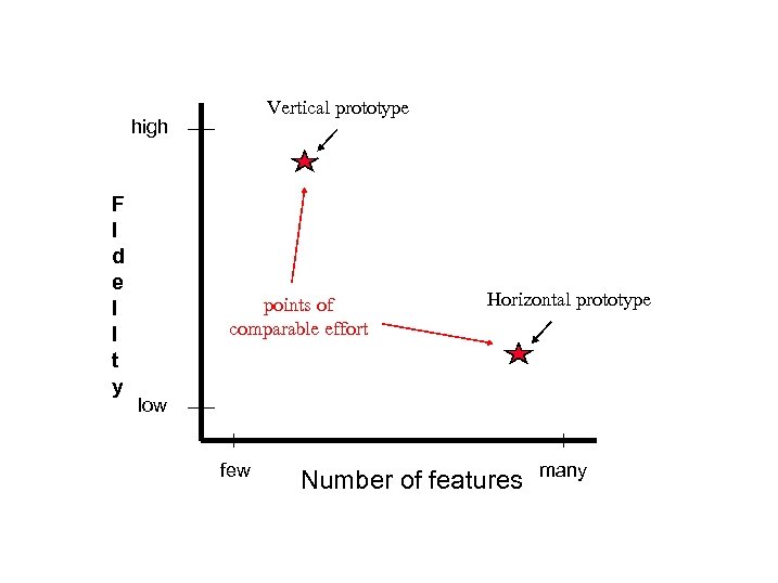 Vertical prototype high F I d e l I t y points of comparable