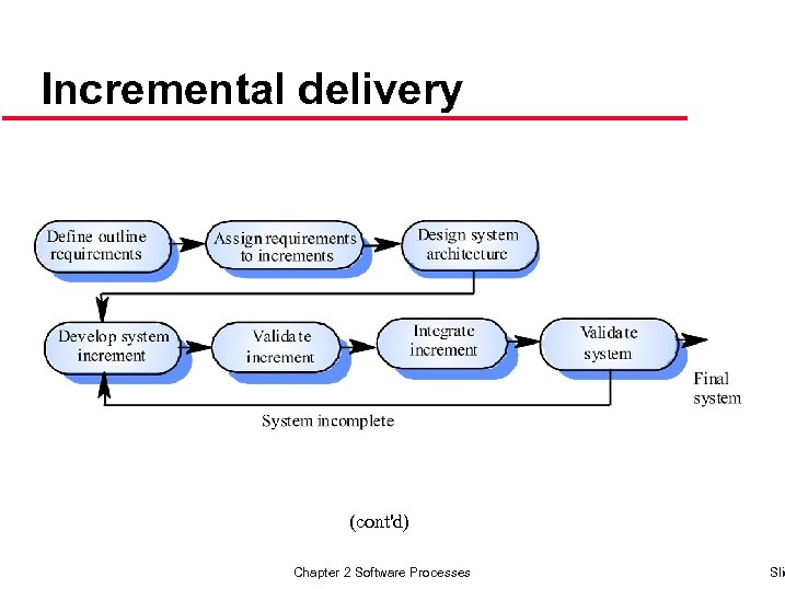 Incremental delivery (cont'd) Chapter 2 Software Processes Slid 