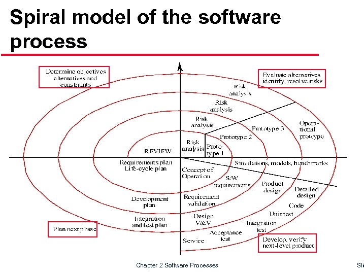 Spiral model of the software process Chapter 2 Software Processes Slid 