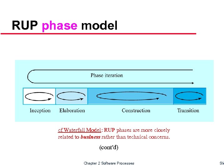 RUP phase model cf Waterfall Model: RUP phases are more closely related to business