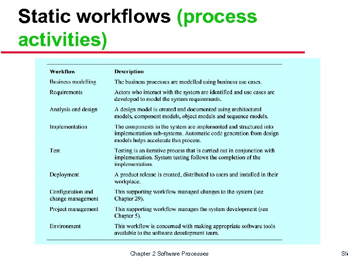 Static workflows (process activities) Chapter 2 Software Processes Slid 
